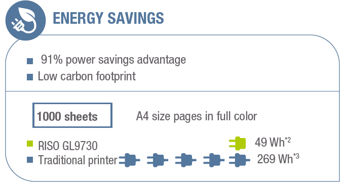 91% energy savings